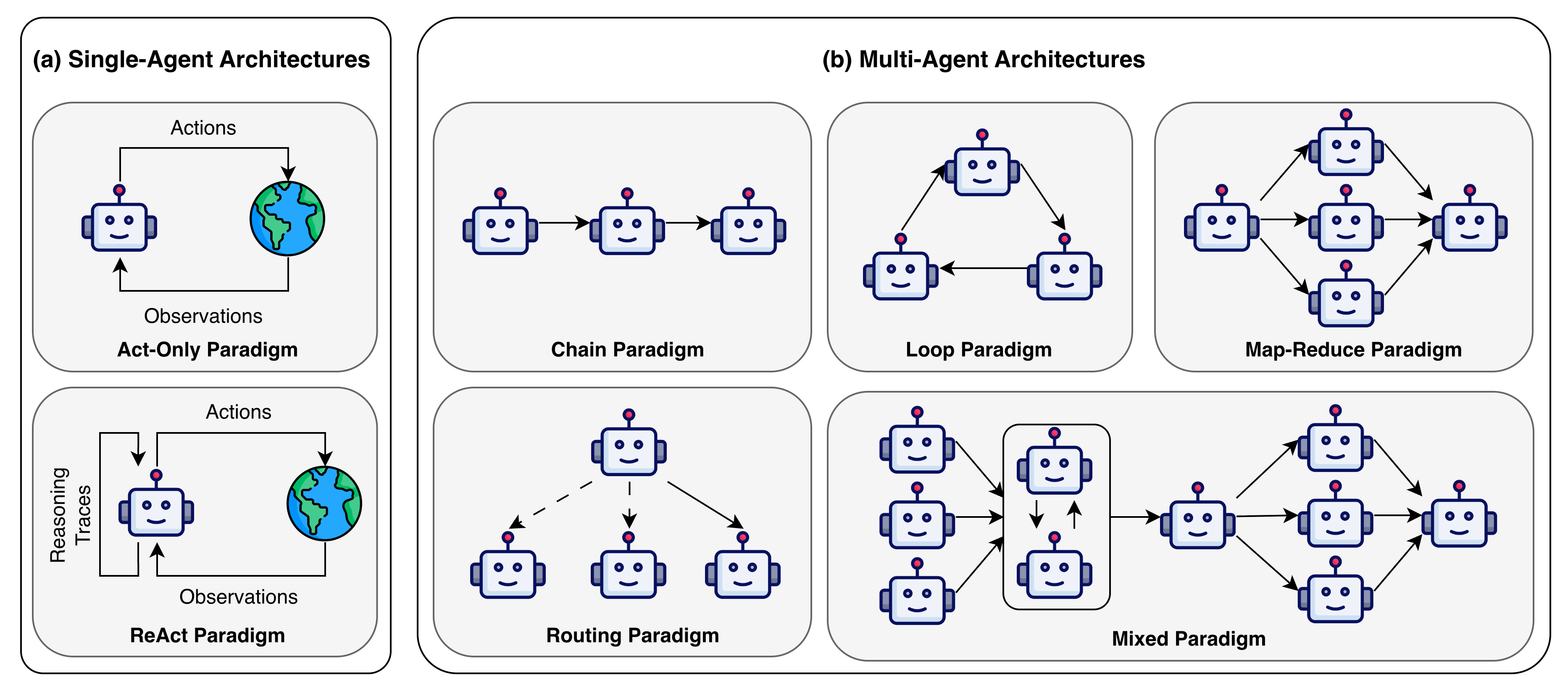 Overview of Agentic FinTech Architectures