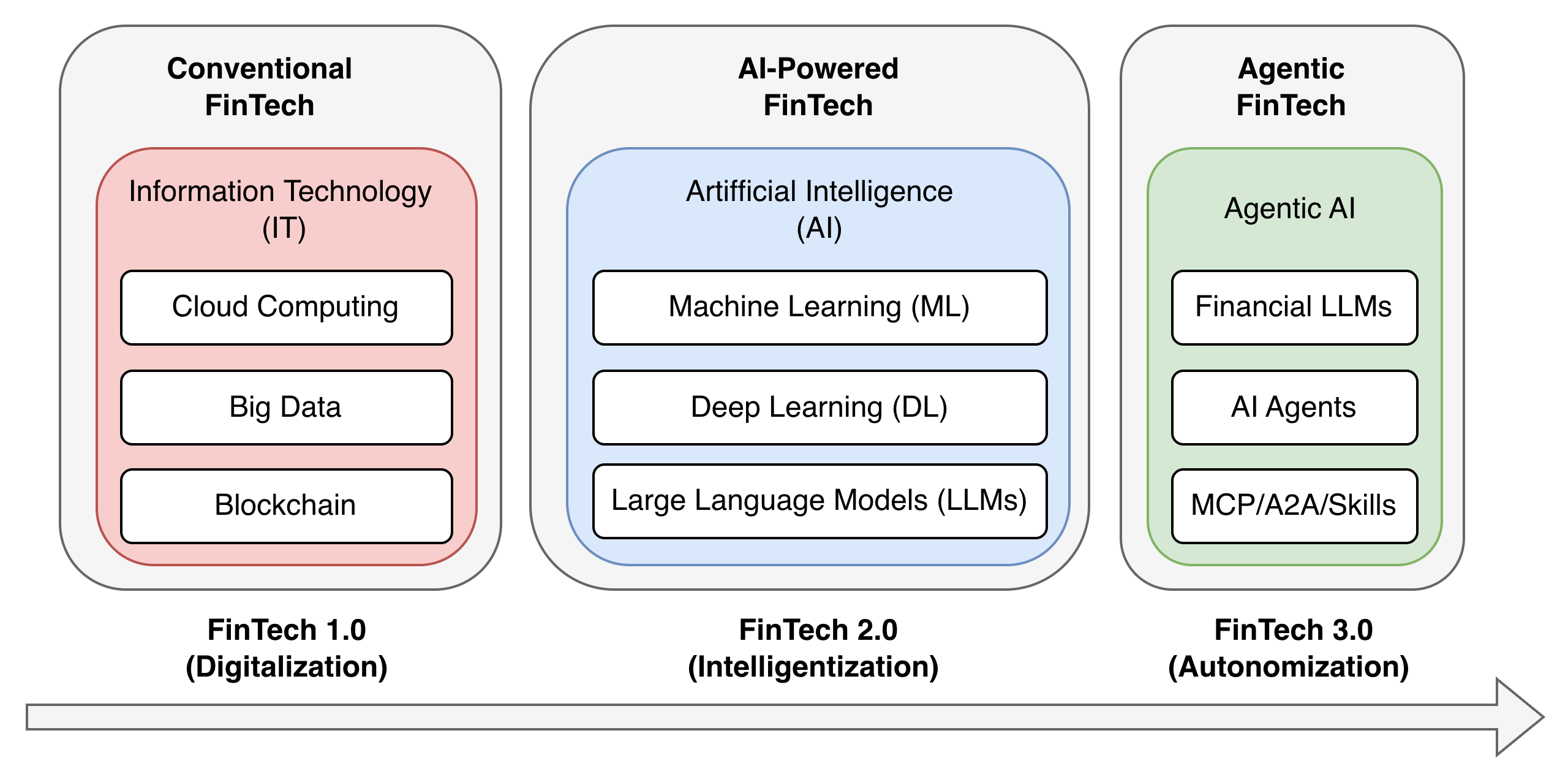 Evolution of FinTech